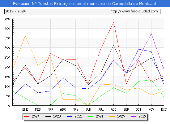 Evolucin Numero de turistas de origen Extranjero en el Municipio de Cornudella de Montsant hasta Diciembre del 2024.