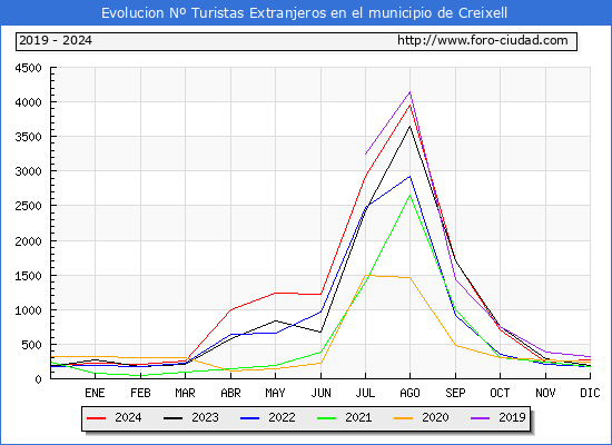 Evolucin Numero de turistas de origen Extranjero en el Municipio de Creixell hasta Diciembre del 2024.