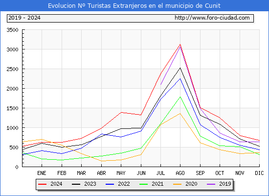 Evolucin Numero de turistas de origen Extranjero en el Municipio de Cunit hasta Diciembre del 2024.