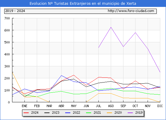 Evolucin Numero de turistas de origen Extranjero en el Municipio de Xerta hasta Diciembre del 2024.