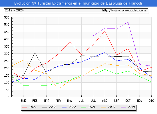 Evolucin Numero de turistas de origen Extranjero en el Municipio de L'Espluga de Francol hasta Diciembre del 2024.