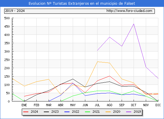 Evolucin Numero de turistas de origen Extranjero en el Municipio de Falset hasta Diciembre del 2024.
