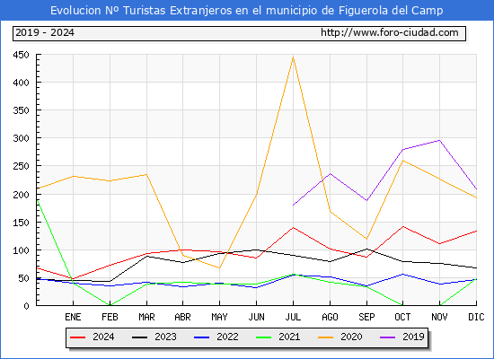 Evolucin Numero de turistas de origen Extranjero en el Municipio de Figuerola del Camp hasta Diciembre del 2024.
