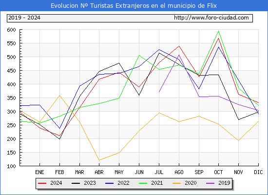 Evolucin Numero de turistas de origen Extranjero en el Municipio de Flix hasta Diciembre del 2024.
