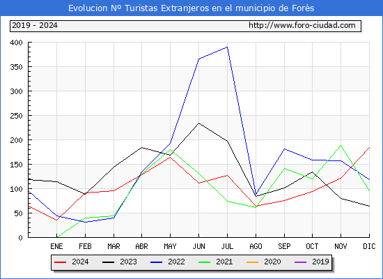 Evolucin Numero de turistas de origen Extranjero en el Municipio de Fors hasta Diciembre del 2024.