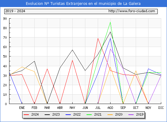 Evolucin Numero de turistas de origen Extranjero en el Municipio de La Galera hasta Diciembre del 2024.