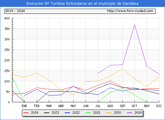 Evolucin Numero de turistas de origen Extranjero en el Municipio de Gandesa hasta Diciembre del 2024.