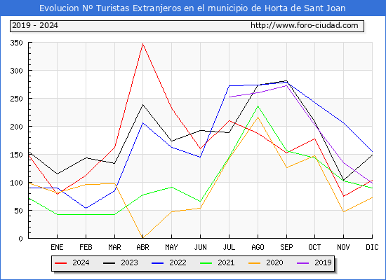 Evolucin Numero de turistas de origen Extranjero en el Municipio de Horta de Sant Joan hasta Diciembre del 2024.
