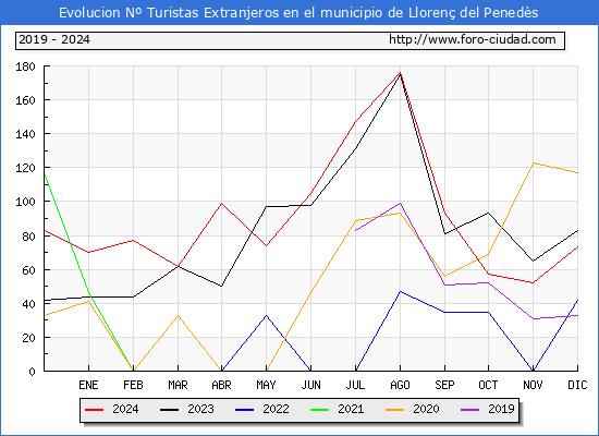 Evolucin Numero de turistas de origen Extranjero en el Municipio de Lloren del Peneds hasta Diciembre del 2024.