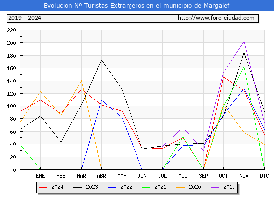 Evolucin Numero de turistas de origen Extranjero en el Municipio de Margalef hasta Diciembre del 2024.