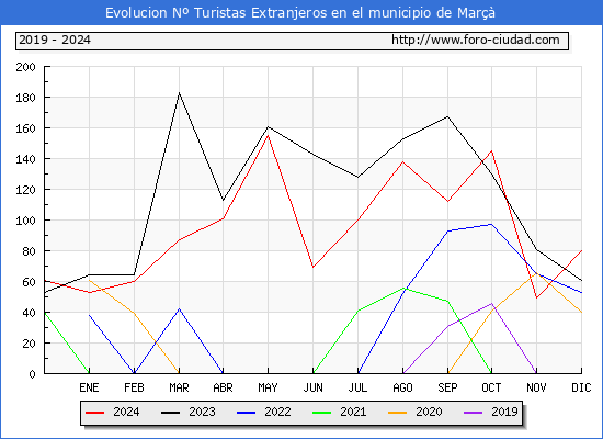 Evolucin Numero de turistas de origen Extranjero en el Municipio de Mar hasta Diciembre del 2024.
