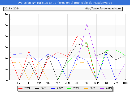 Evolucin Numero de turistas de origen Extranjero en el Municipio de Masdenverge hasta Diciembre del 2024.