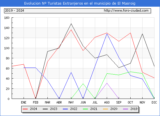 Evolucin Numero de turistas de origen Extranjero en el Municipio de El Masroig hasta Diciembre del 2024.