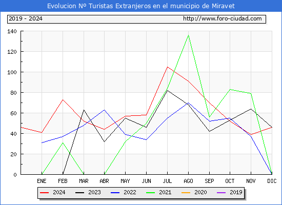 Evolucin Numero de turistas de origen Extranjero en el Municipio de Miravet hasta Diciembre del 2024.