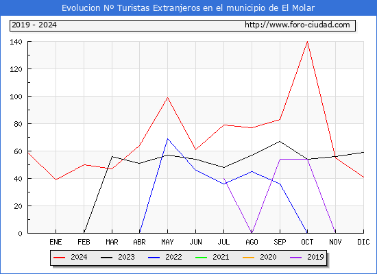 Evolucin Numero de turistas de origen Extranjero en el Municipio de El Molar hasta Diciembre del 2024.