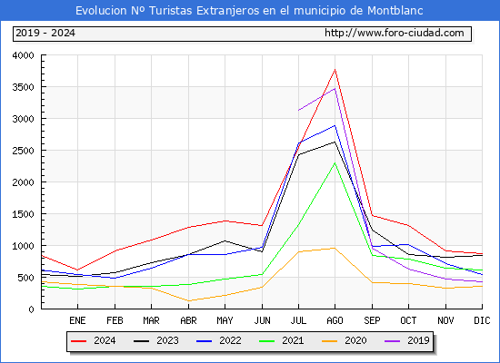 Evolucin Numero de turistas de origen Extranjero en el Municipio de Montblanc hasta Diciembre del 2024.