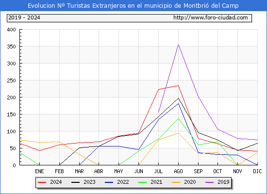 Evolucin Numero de turistas de origen Extranjero en el Municipio de Montbri del Camp hasta Diciembre del 2024.