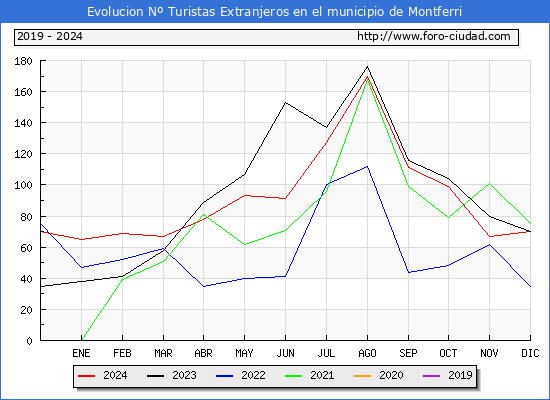 Evolucin Numero de turistas de origen Extranjero en el Municipio de Montferri hasta Diciembre del 2024.