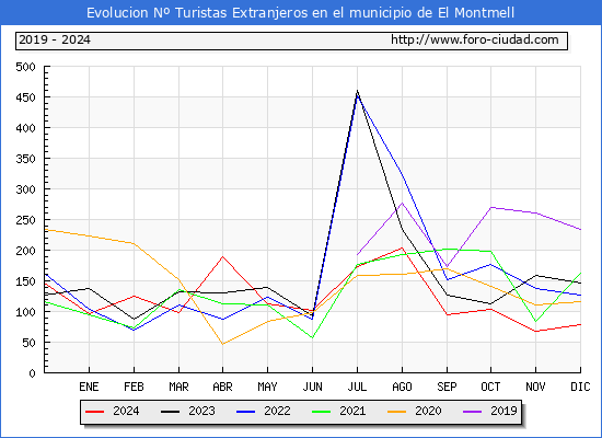 Evolucin Numero de turistas de origen Extranjero en el Municipio de El Montmell hasta Diciembre del 2024.