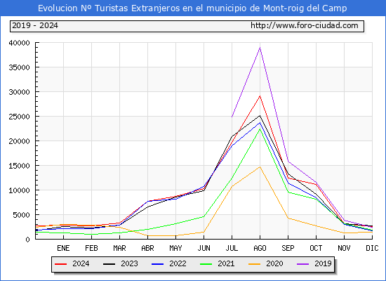 Evolucin Numero de turistas de origen Extranjero en el Municipio de Mont-roig del Camp hasta Diciembre del 2024.