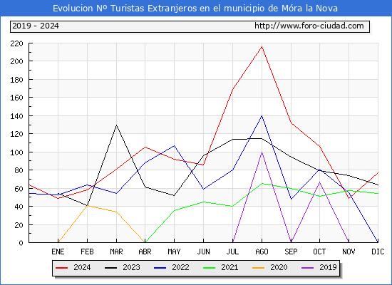 Evolucin Numero de turistas de origen Extranjero en el Municipio de Mra la Nova hasta Diciembre del 2024.