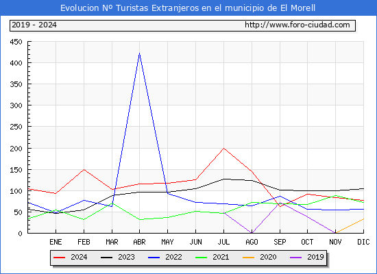 Evolucin Numero de turistas de origen Extranjero en el Municipio de El Morell hasta Diciembre del 2024.
