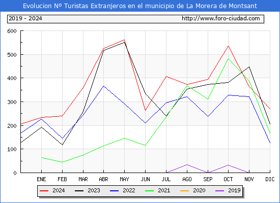 Evolucin Numero de turistas de origen Extranjero en el Municipio de La Morera de Montsant hasta Diciembre del 2024.