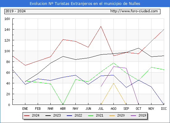 Evolucin Numero de turistas de origen Extranjero en el Municipio de Nulles hasta Diciembre del 2024.