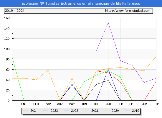 Evolucin Numero de turistas de origen Extranjero en el Municipio de Els Pallaresos hasta Diciembre del 2024.