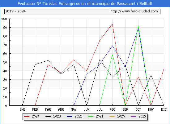Evolucin Numero de turistas de origen Extranjero en el Municipio de Passanant i Belltall hasta Diciembre del 2024.