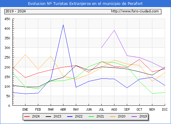 Evolucin Numero de turistas de origen Extranjero en el Municipio de Perafort hasta Diciembre del 2024.