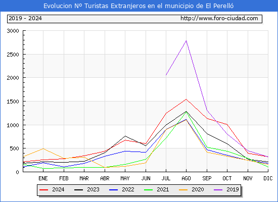 Evolucin Numero de turistas de origen Extranjero en el Municipio de El Perell hasta Diciembre del 2024.