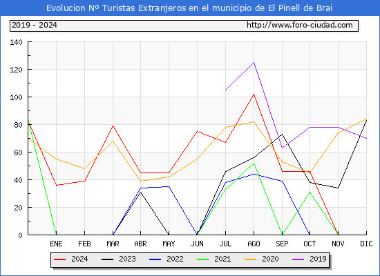 Evolucin Numero de turistas de origen Extranjero en el Municipio de El Pinell de Brai hasta Diciembre del 2024.
