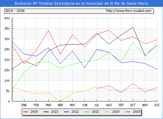 Evolucin Numero de turistas de origen Extranjero en el Municipio de El Pla de Santa Maria hasta Diciembre del 2024.
