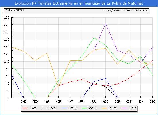 Evolucin Numero de turistas de origen Extranjero en el Municipio de La Pobla de Mafumet hasta Diciembre del 2024.