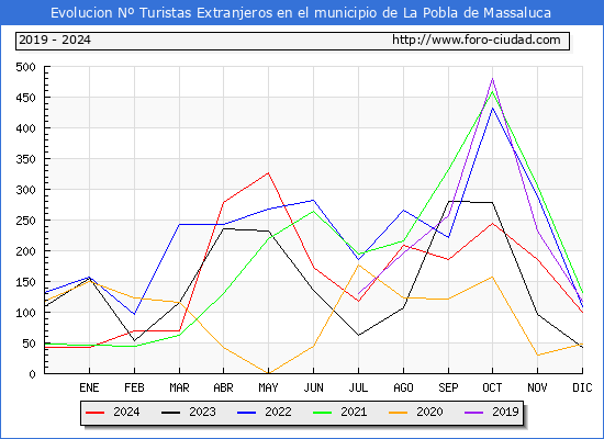 Evolucin Numero de turistas de origen Extranjero en el Municipio de La Pobla de Massaluca hasta Diciembre del 2024.