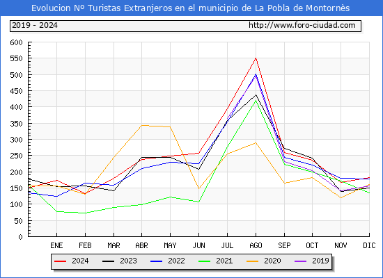 Evolucin Numero de turistas de origen Extranjero en el Municipio de La Pobla de Montorns hasta Diciembre del 2024.