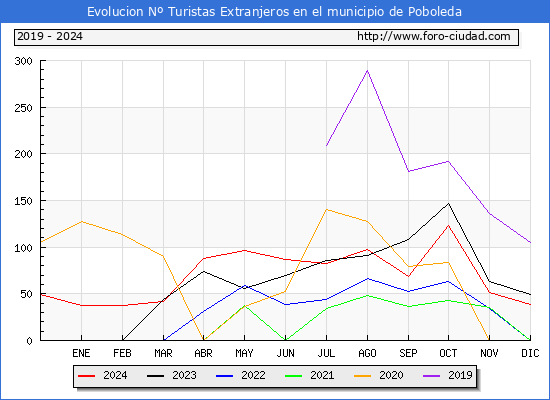 Evolucin Numero de turistas de origen Extranjero en el Municipio de Poboleda hasta Diciembre del 2024.