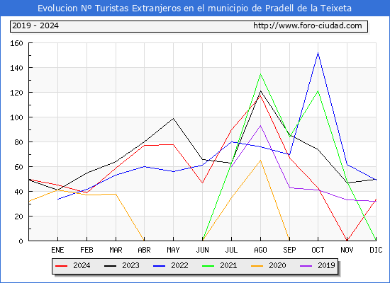 Evolucin Numero de turistas de origen Extranjero en el Municipio de Pradell de la Teixeta hasta Diciembre del 2024.