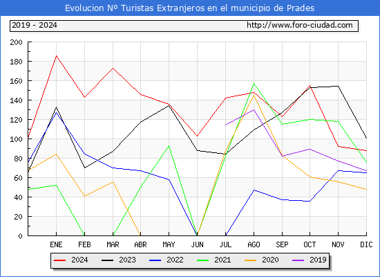 Evolucin Numero de turistas de origen Extranjero en el Municipio de Prades hasta Diciembre del 2024.