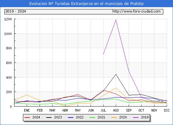 Evolucin Numero de turistas de origen Extranjero en el Municipio de Pratdip hasta Diciembre del 2024.