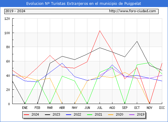 Evolucin Numero de turistas de origen Extranjero en el Municipio de Puigpelat hasta Diciembre del 2024.