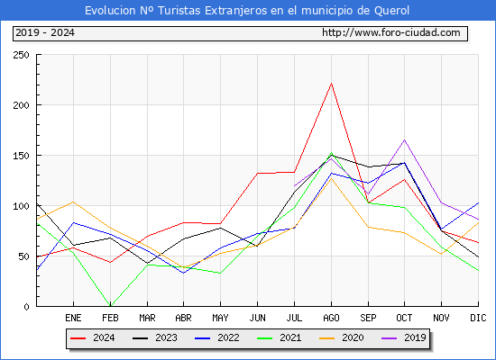 Evolucin Numero de turistas de origen Extranjero en el Municipio de Querol hasta Diciembre del 2024.