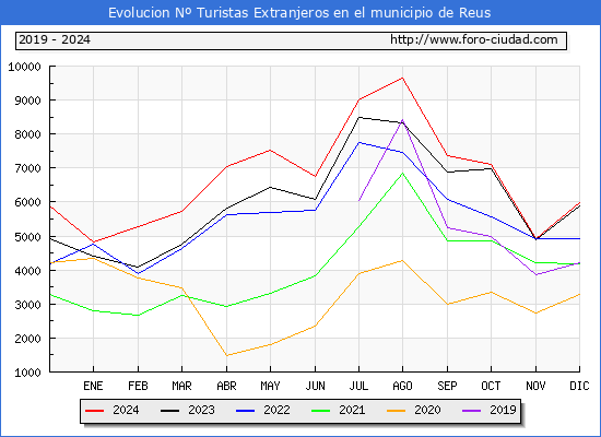 Evolucin Numero de turistas de origen Extranjero en el Municipio de Reus hasta Diciembre del 2024.