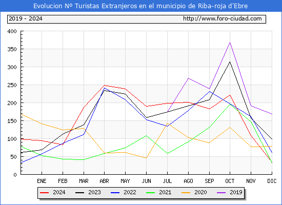 Evolucin Numero de turistas de origen Extranjero en el Municipio de Riba-roja d'Ebre hasta Diciembre del 2024.