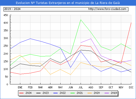 Evolucin Numero de turistas de origen Extranjero en el Municipio de La Riera de Gai hasta Diciembre del 2024.