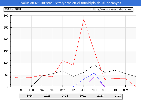 Evolucin Numero de turistas de origen Extranjero en el Municipio de Riudecanyes hasta Diciembre del 2024.