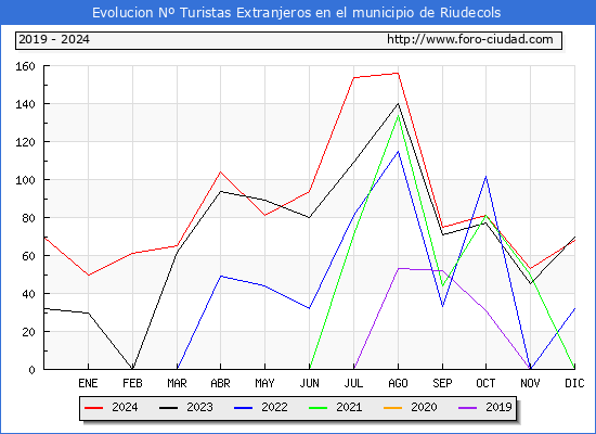 Evolucin Numero de turistas de origen Extranjero en el Municipio de Riudecols hasta Diciembre del 2024.
