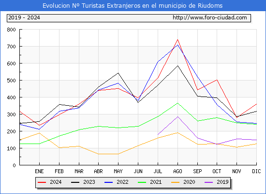 Evolucin Numero de turistas de origen Extranjero en el Municipio de Riudoms hasta Diciembre del 2024.