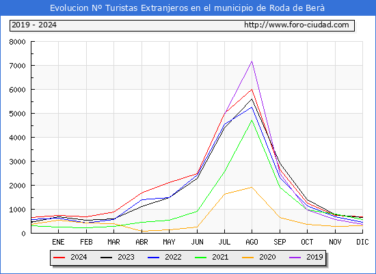 Evolucin Numero de turistas de origen Extranjero en el Municipio de Roda de Ber hasta Diciembre del 2024.